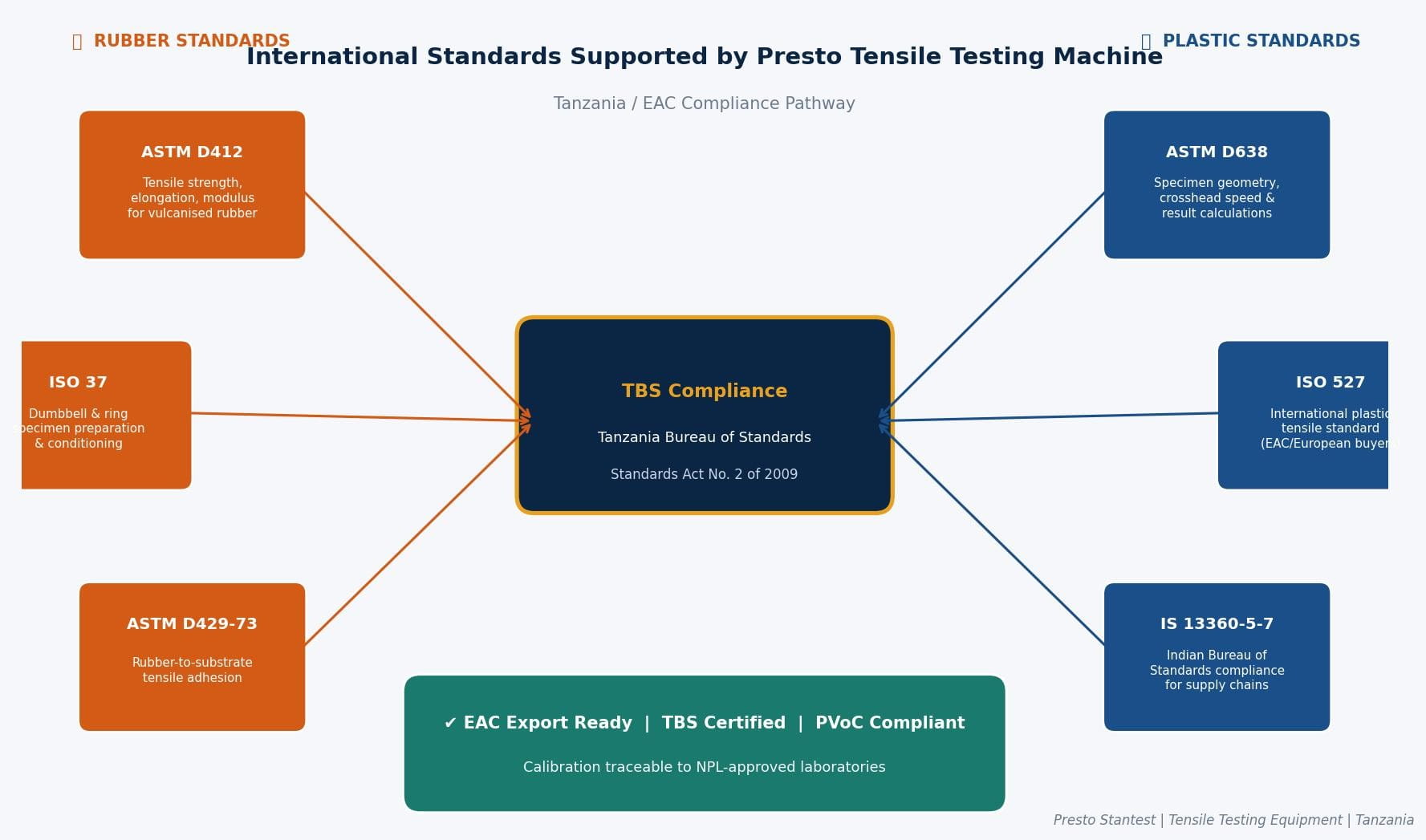 tensile testing machine standards